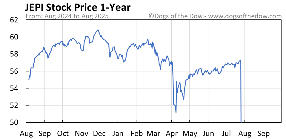 JEPI Stock Price Today (plus 7 insightful charts) • Dogs of the Dow