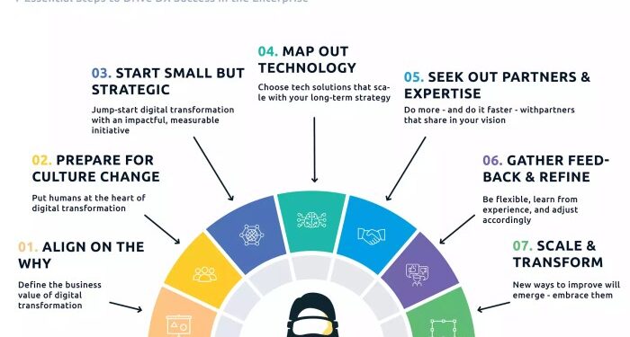 8 Steps to a Winning Digital Transformation Strategy