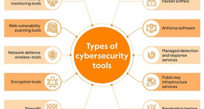 Top 16 Cyber Security tools You Must Know in 2025 - Sprinto