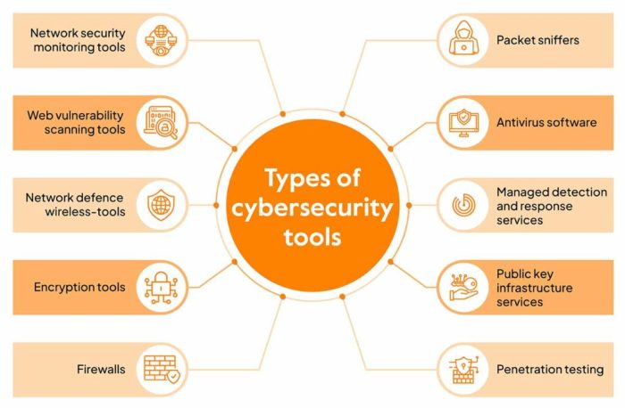 Top 16 Cyber Security tools You Must Know in 2025 - Sprinto Top 16 Cyber Security tools You Must Know in 2025 - Sprinto
